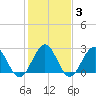Deep Creek entrance tide chart for Thursday, February 3, 2022