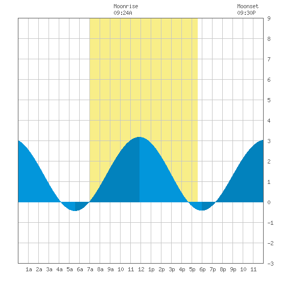 Deep Creek entrance tide chart for Friday, February 4, 2022