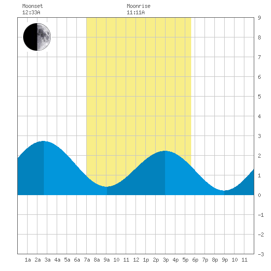 Deep Creek entrance tide chart for Tuesday, February 8, 2022