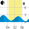 Deep Creek entrance tide chart for Tuesday, February 8, 2022