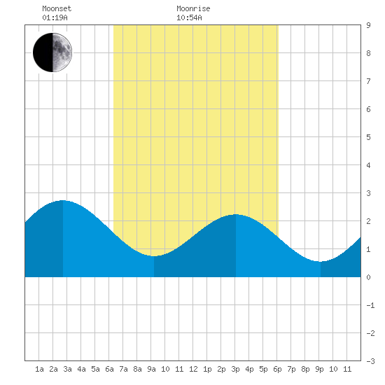 Deep Creek entrance tide chart for Thursday, March 10, 2022