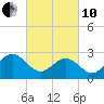 Deep Creek entrance tide chart for Thursday, March 10, 2022