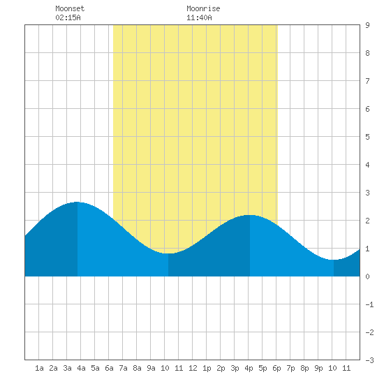 Deep Creek entrance tide chart for Friday, March 11, 2022