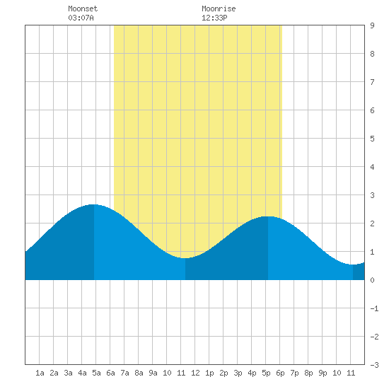 Deep Creek entrance tide chart for Saturday, March 12, 2022