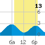 Deep Creek entrance tide chart for Sunday, March 13, 2022
