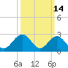 Deep Creek entrance tide chart for Monday, March 14, 2022