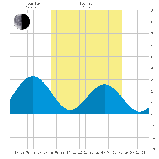Deep Creek entrance tide chart for Friday, March 25, 2022