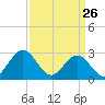 Deep Creek entrance tide chart for Saturday, March 26, 2022