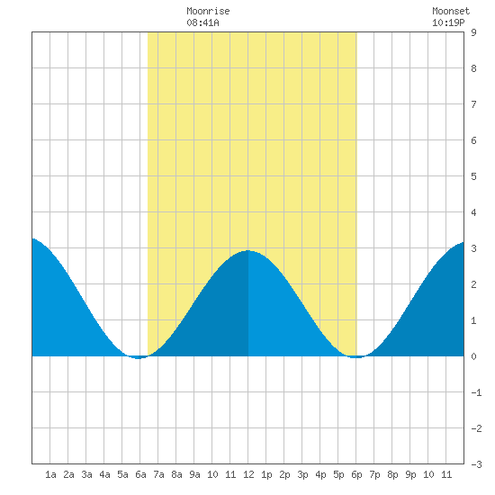 Deep Creek entrance tide chart for Sunday, March 6, 2022