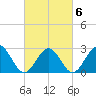 Deep Creek entrance tide chart for Sunday, March 6, 2022