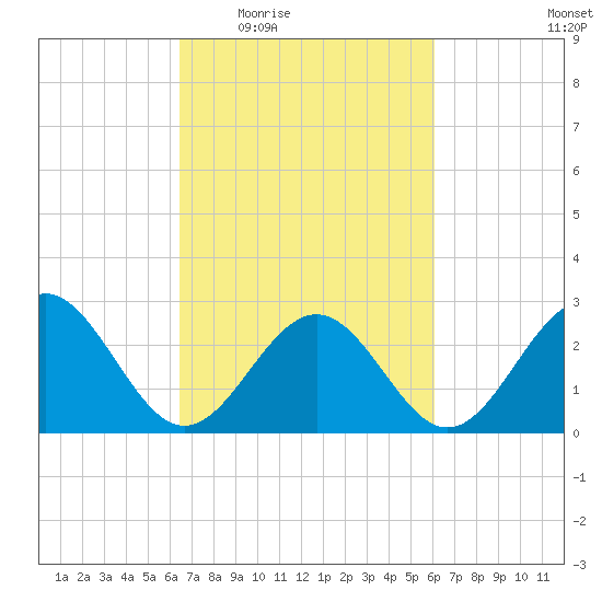 Deep Creek entrance tide chart for Monday, March 7, 2022