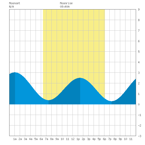 Deep Creek entrance tide chart for Tuesday, March 8, 2022