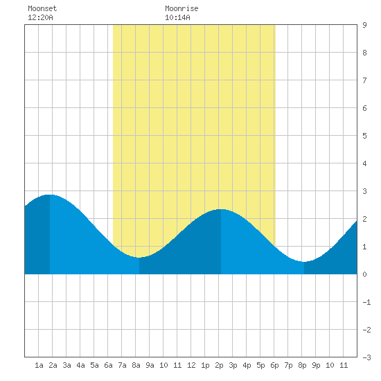 Deep Creek entrance tide chart for Wednesday, March 9, 2022