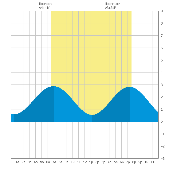 Deep Creek entrance tide chart for Tuesday, April 12, 2022