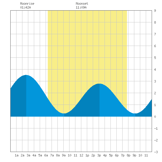 Deep Creek entrance tide chart for Friday, April 22, 2022