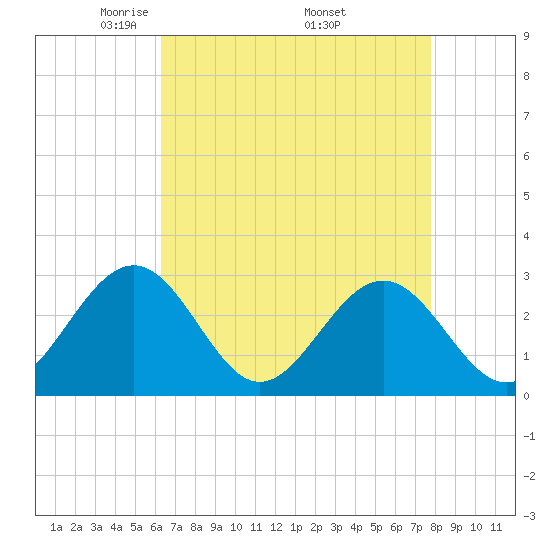 Deep Creek entrance tide chart for Sunday, April 24, 2022