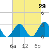 Deep Creek entrance tide chart for Friday, April 29, 2022