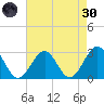 Deep Creek entrance tide chart for Saturday, April 30, 2022