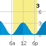 Deep Creek entrance tide chart for Sunday, April 3, 2022