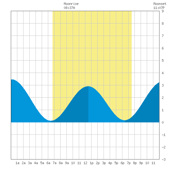Deep Creek entrance tide chart for Monday, April 4, 2022