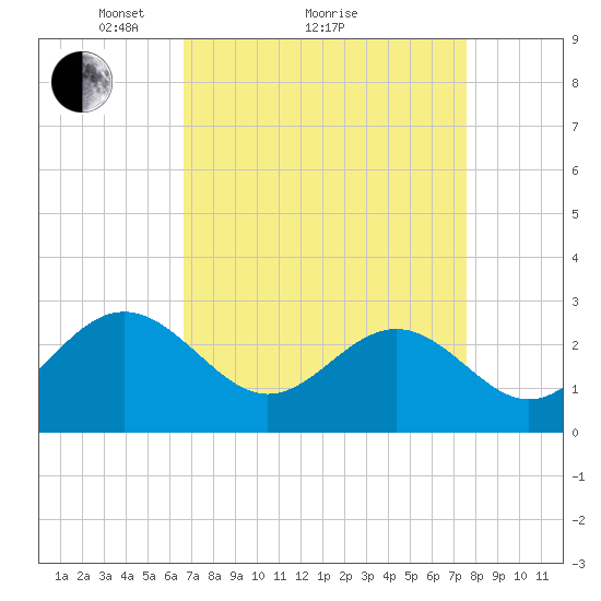 Deep Creek entrance tide chart for Saturday, April 9, 2022