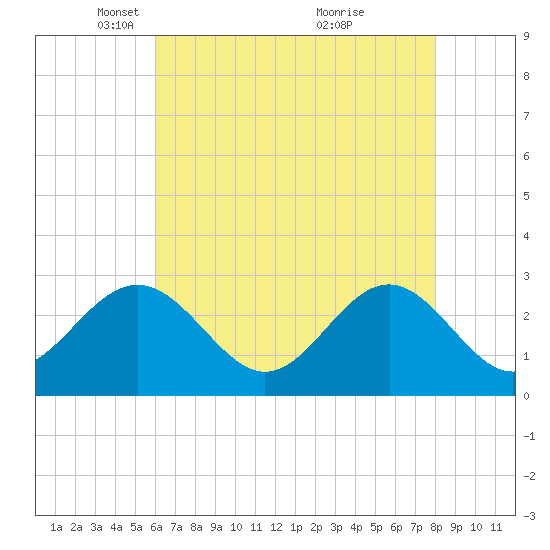 Deep Creek entrance tide chart for Tuesday, May 10, 2022