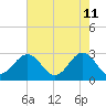 Deep Creek entrance tide chart for Wednesday, May 11, 2022