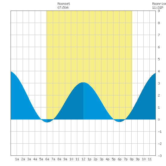 Deep Creek entrance tide chart for Wednesday, May 18, 2022