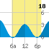 Deep Creek entrance tide chart for Wednesday, May 18, 2022