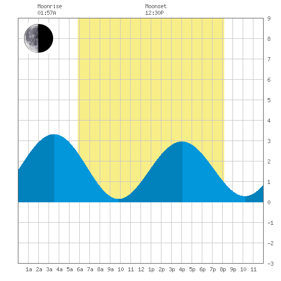 Deep Creek entrance tide chart for Sunday, May 22, 2022