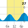 Deep Creek entrance tide chart for Friday, May 27, 2022