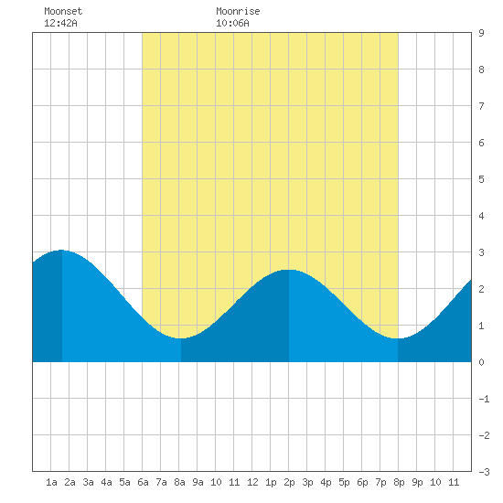 Deep Creek entrance tide chart for Friday, May 6, 2022