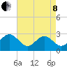 Deep Creek entrance tide chart for Sunday, May 8, 2022