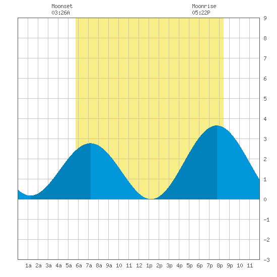 Deep Creek entrance tide chart for Saturday, June 11, 2022