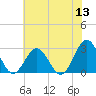 Deep Creek entrance tide chart for Monday, June 13, 2022