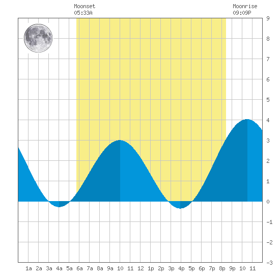 Deep Creek entrance tide chart for Tuesday, June 14, 2022