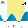 Deep Creek entrance tide chart for Tuesday, June 14, 2022