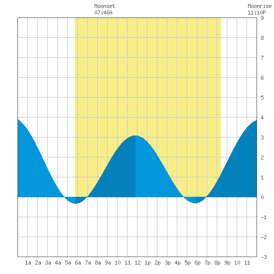 Deep Creek entrance tide chart for Thursday, June 16, 2022