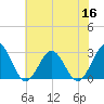 Deep Creek entrance tide chart for Thursday, June 16, 2022