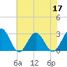 Deep Creek entrance tide chart for Friday, June 17, 2022