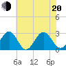 Deep Creek entrance tide chart for Monday, June 20, 2022