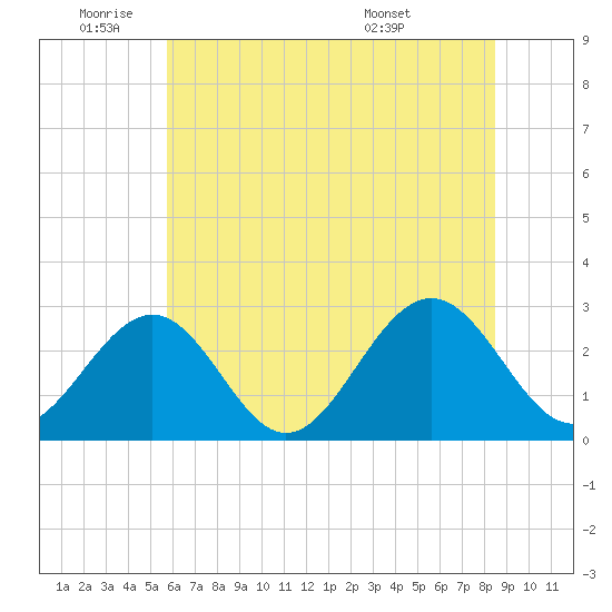 Deep Creek entrance tide chart for Wednesday, June 22, 2022