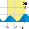Deep Creek entrance tide chart for Sunday, June 26, 2022