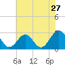 Deep Creek entrance tide chart for Monday, June 27, 2022