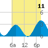 Deep Creek entrance tide chart for Monday, July 11, 2022
