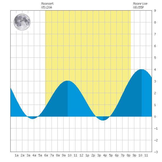 Deep Creek entrance tide chart for Wednesday, July 13, 2022