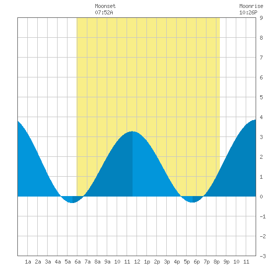 Deep Creek entrance tide chart for Friday, July 15, 2022