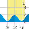 Deep Creek entrance tide chart for Friday, July 1, 2022