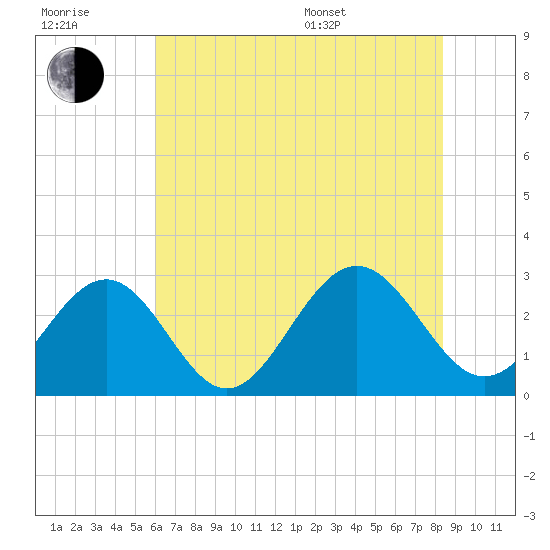 Deep Creek entrance tide chart for Wednesday, July 20, 2022