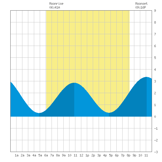 Deep Creek entrance tide chart for Friday, July 29, 2022
